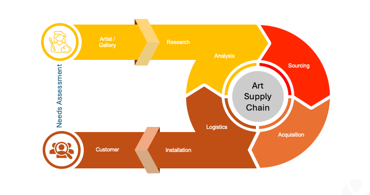 Art Supply Chain Management